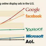 Google обгонит Facebook по продажам медийной рекламы